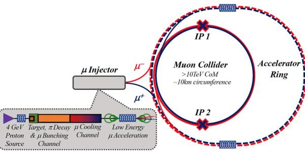 A >10 TeV Muon Collider