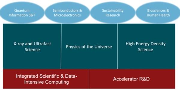 Update on SLAC’s Science & Technology Strategy Graphic