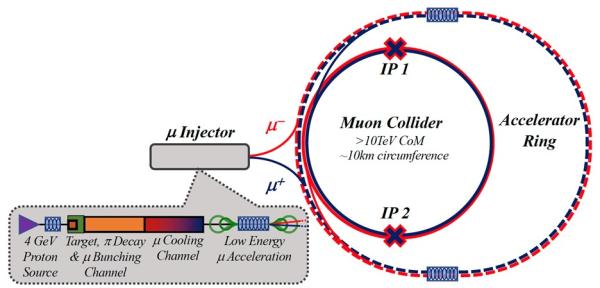 A >10 TeV Muon Collider
