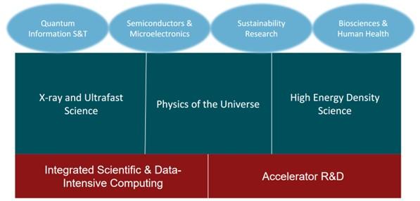 Update on SLAC’s Science & Technology Strategy Graphic
